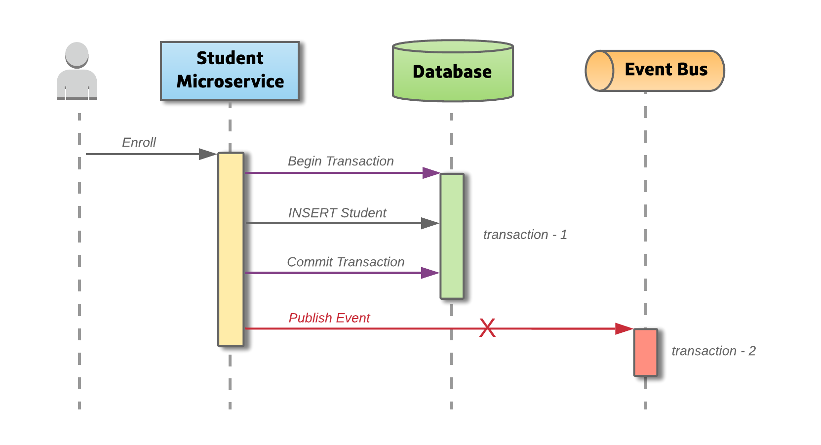 Outbox-pattern