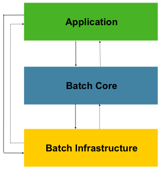 Spring Batch Job introduction