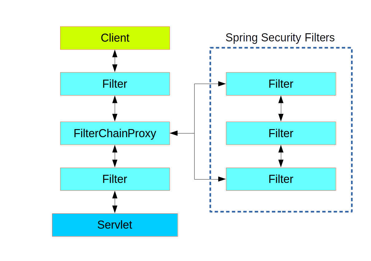 Figure 2. Spring Security is a single physical Filter but delegates processing to a chain of internal filters