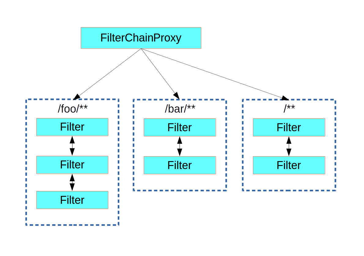 Figure 3. The Spring Security `FilterChainProxy` dispatches requests to the first chain that matches.