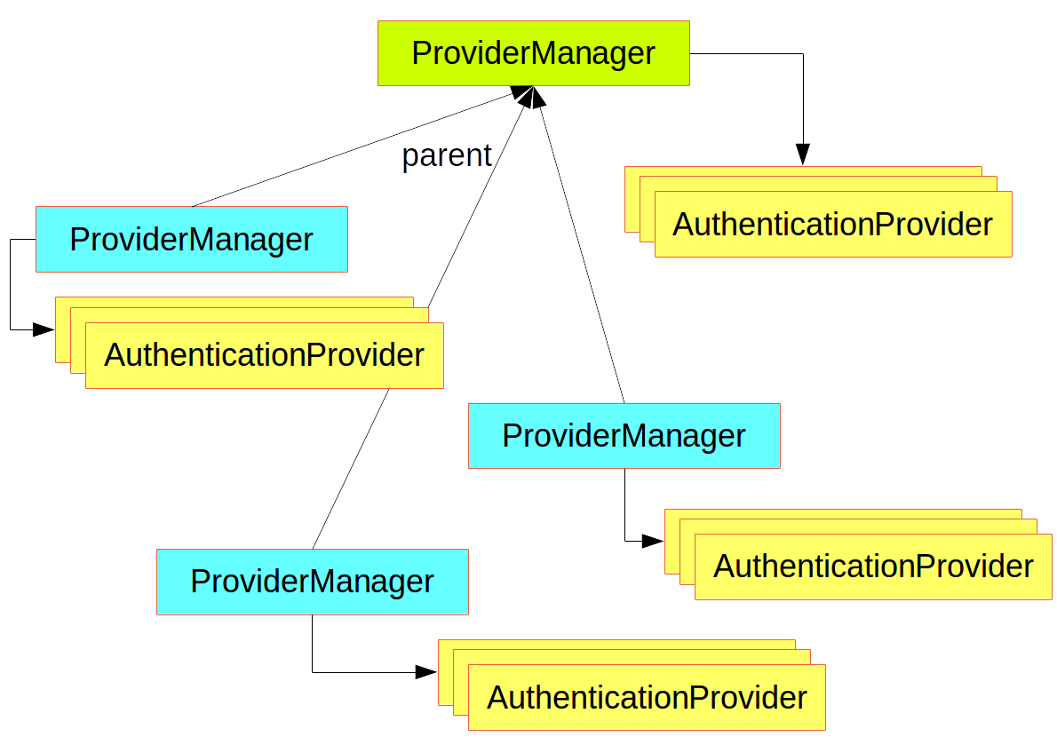 Spring Security introduction